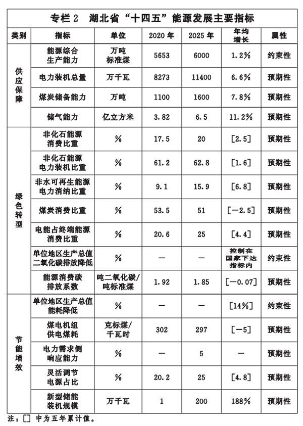 專欄2-湖北省&ldquo;十四五&rdquo;能源發(fā)展主要指標(biāo).png